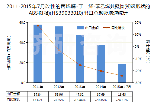 2011-2015年7月改性的丙烯腈-丁二烯-苯乙烯共聚物(初級(jí)形狀的ABS樹(shù)脂)(HS39033010)出口總額及增速統(tǒng)計(jì) 2011-2015年7月改性的丙烯腈-丁二烯-苯乙烯共聚物(初級(jí)形狀的ABS樹(shù)脂)(HS39033010)出口總額及增速統(tǒng)計(jì)